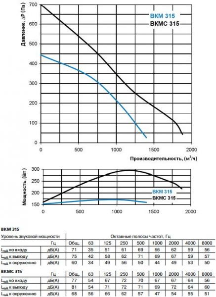 ВКМ 315, ВКМС 315